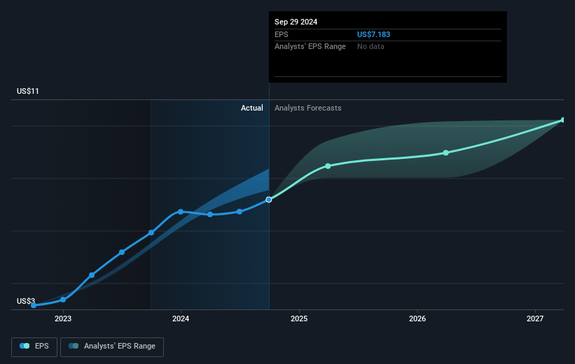 EnerSys Future Earnings Per Share Growth