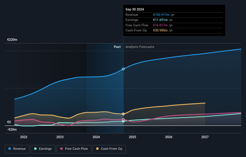 Wiit Earnings and Revenue Growth