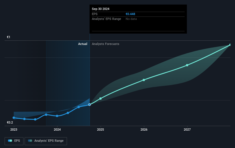 Wiit Future Earnings Per Share Growth