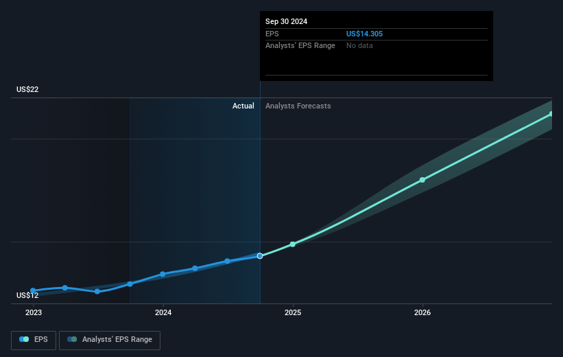 Corpay Future Earnings Per Share Growth