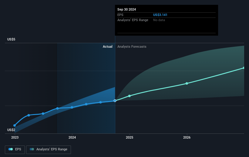 Schlumberger Future Earnings Per Share Growth