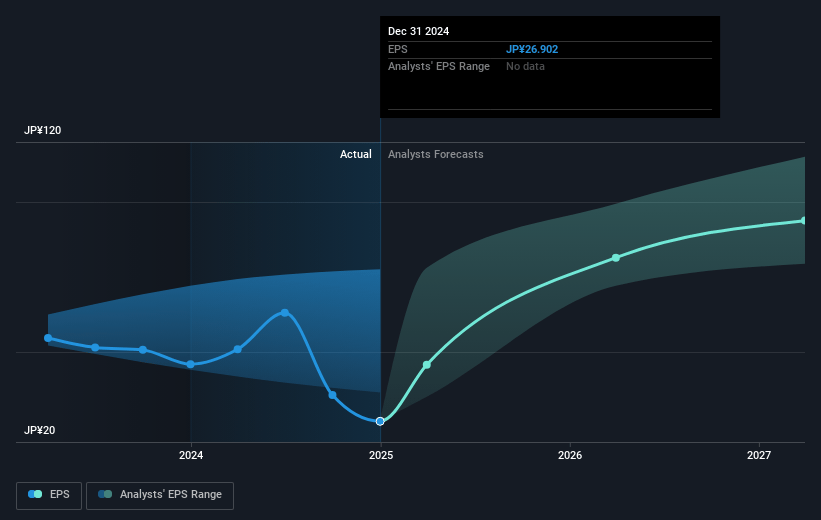 Casio ComputerLtd Future Earnings Per Share Growth