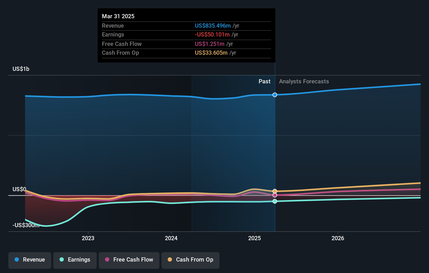 Ribbon Communications Earnings and Revenue Growth
