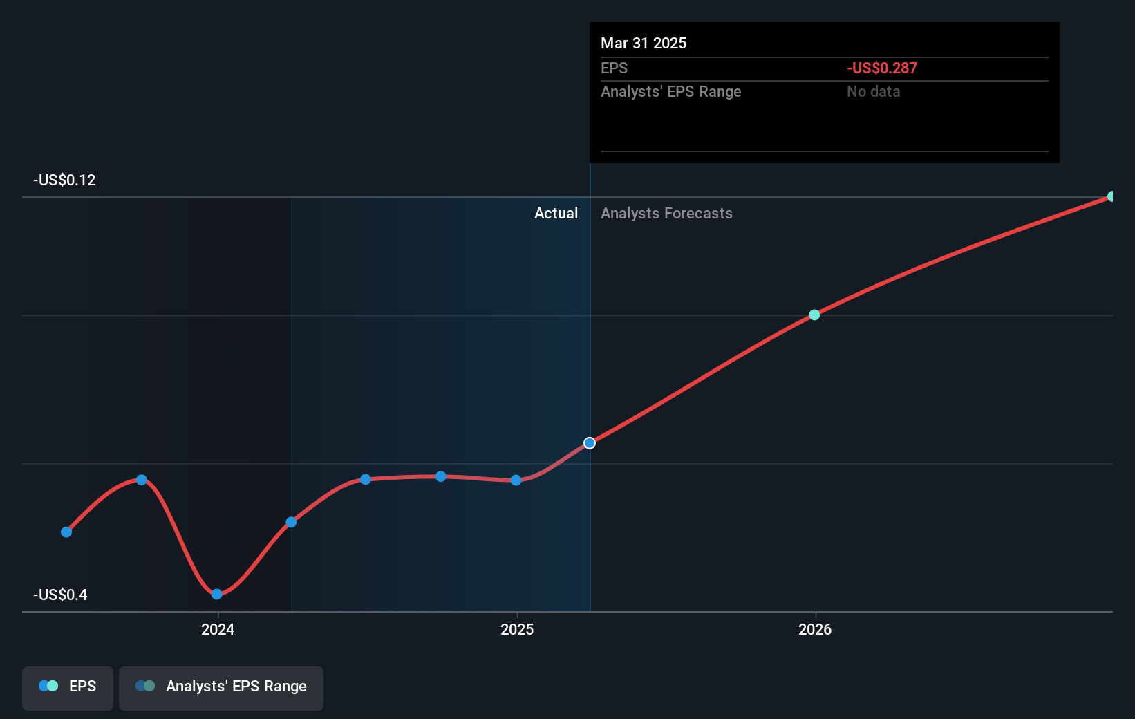 Ribbon Communications Future Earnings Per Share Growth