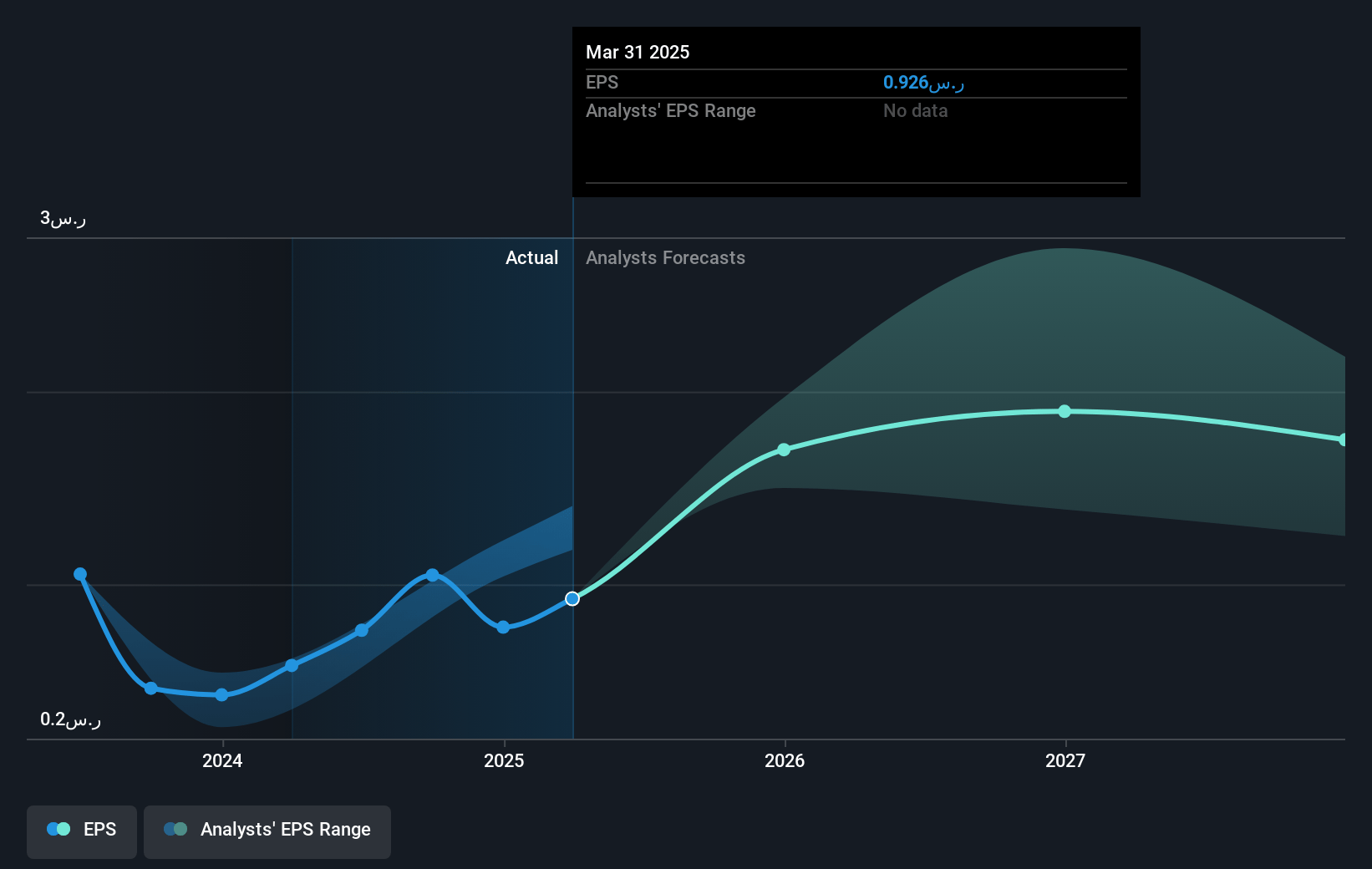 Saudi Arabian Mining Company (Ma'aden) Future Earnings Per Share Growth