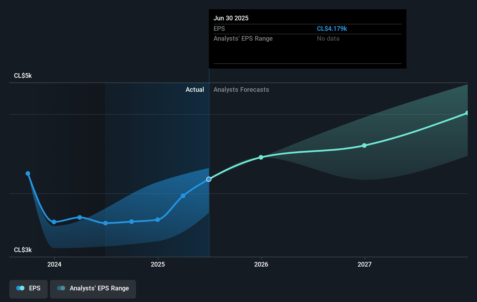 Banco de Crédito e Inversiones Future Earnings Per Share Growth