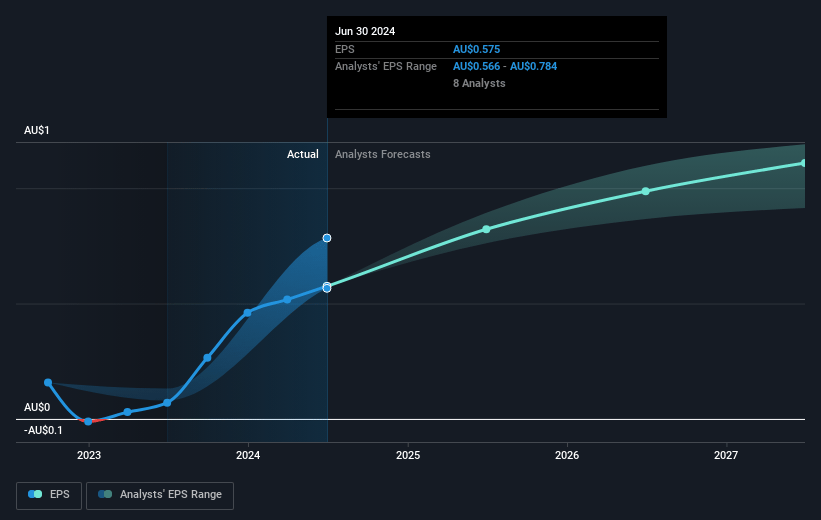 Worley Future Earnings Per Share Growth