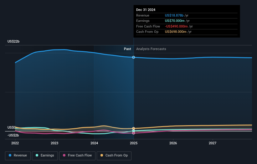 Goodyear Tire & Rubber Earnings and Revenue Growth