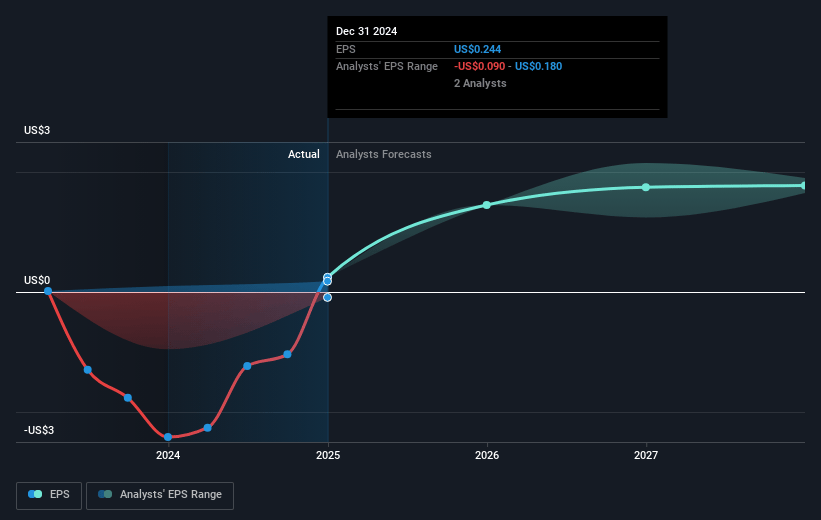 Goodyear Tire & Rubber Future Earnings Per Share Growth