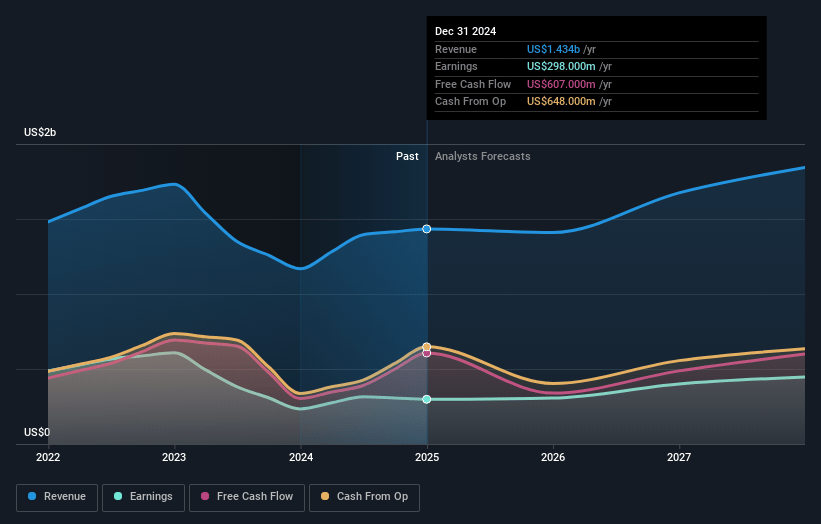 Man Group Earnings and Revenue Growth