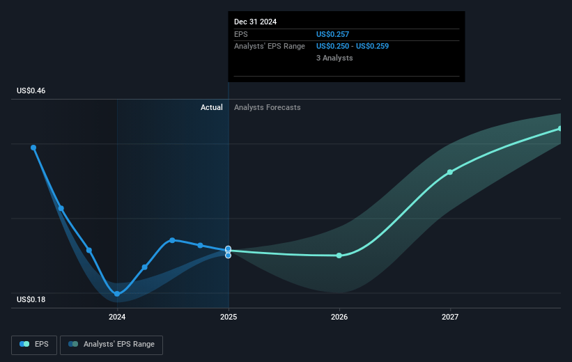 Man Group Future Earnings Per Share Growth