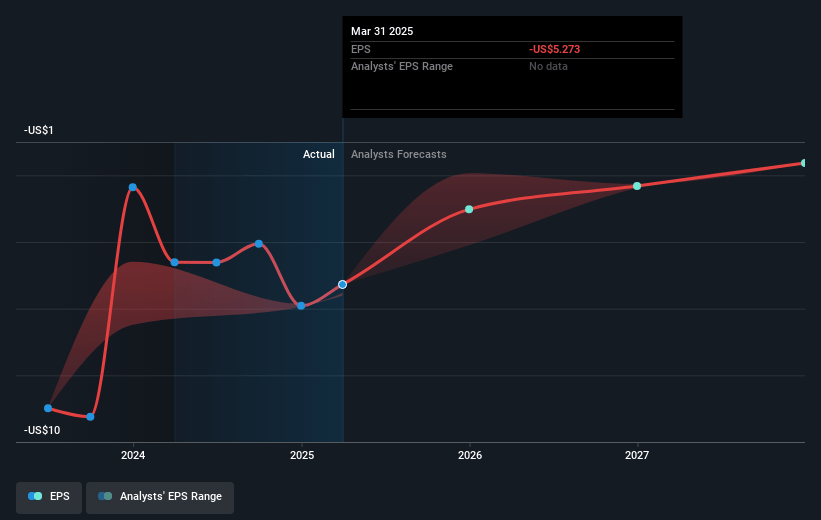 Dragonfly Energy Holdings Future Earnings Per Share Growth