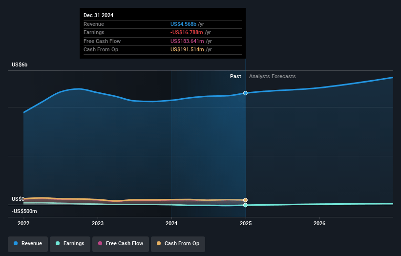 eXp World Holdings Earnings and Revenue Growth