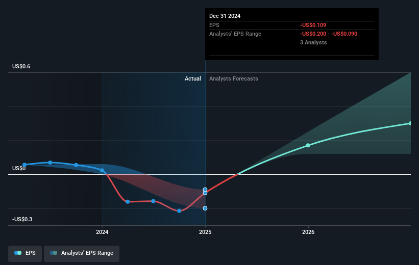 eXp World Holdings Future Earnings Per Share Growth