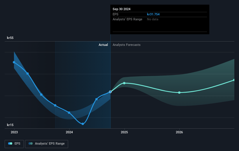 Boliden Future Earnings Per Share Growth