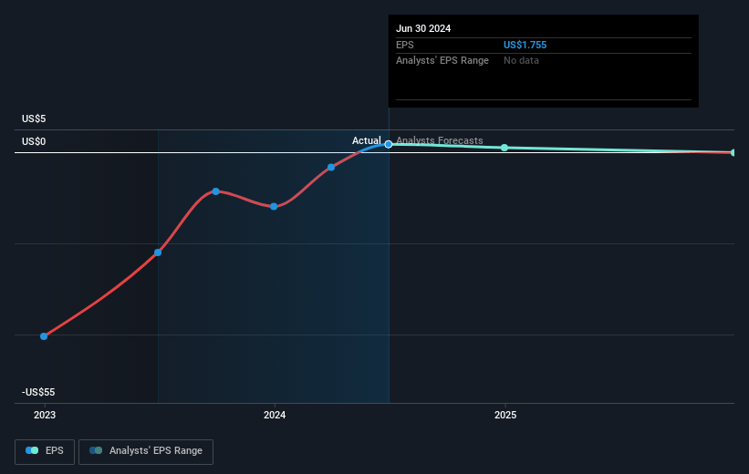 SuperCom Future Earnings Per Share Growth