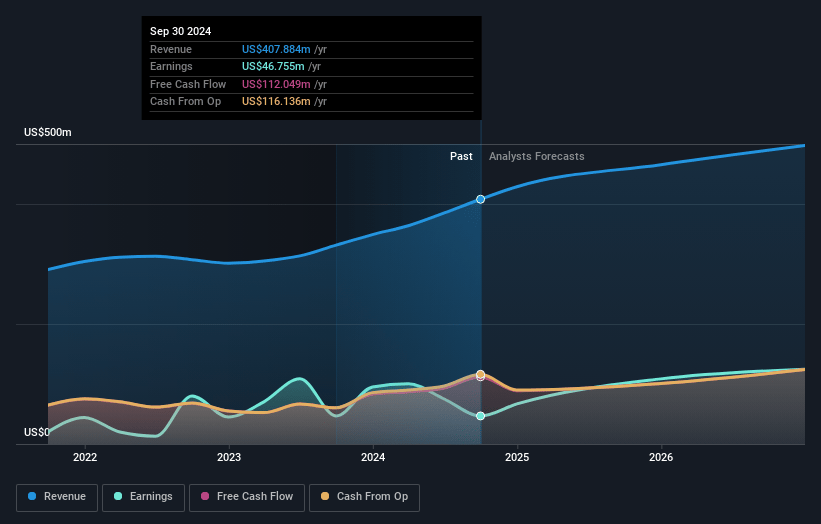 WisdomTree Earnings and Revenue Growth