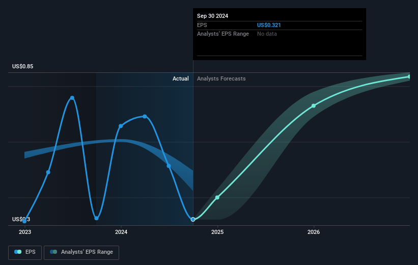 WisdomTree Future Earnings Per Share Growth