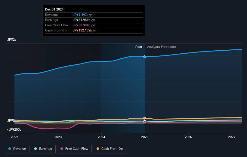 MINEBEA MITSUMI Earnings and Revenue Growth