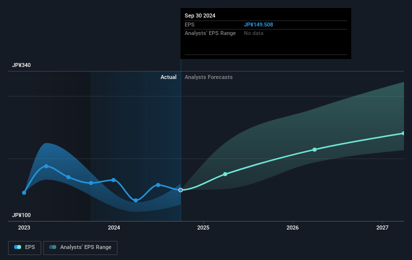 MINEBEA MITSUMI Future Earnings Per Share Growth