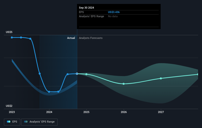 Federal Realty Investment Trust Future Earnings Per Share Growth