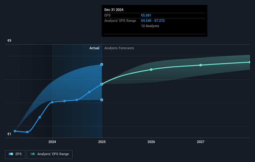 NN Group Future Earnings Per Share Growth