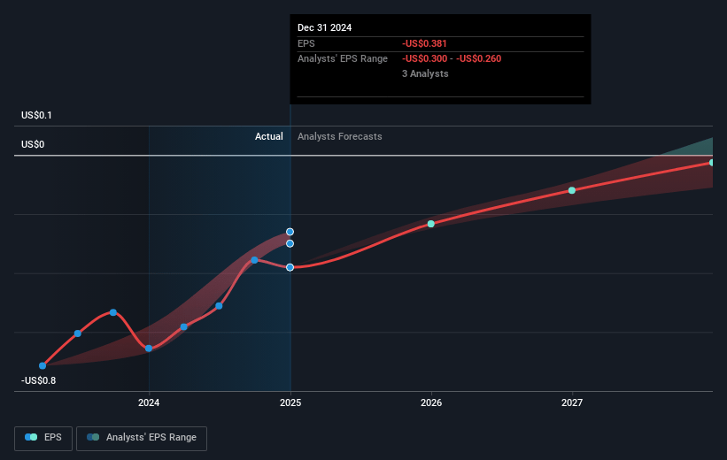 Cytosorbents Future Earnings Per Share Growth