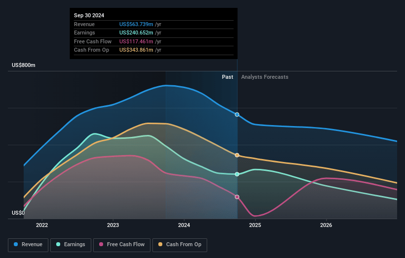 MPC Container Ships Earnings and Revenue Growth