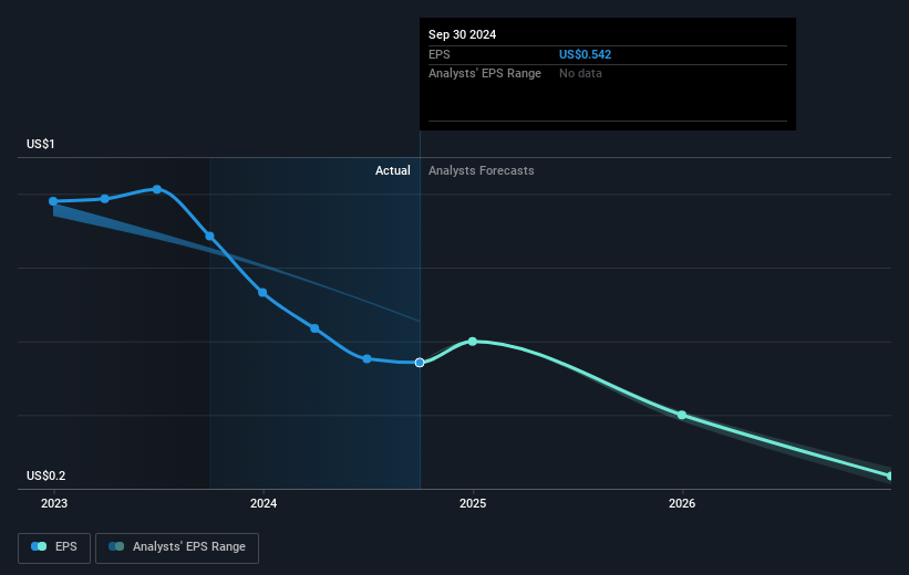 MPC Container Ships Future Earnings Per Share Growth