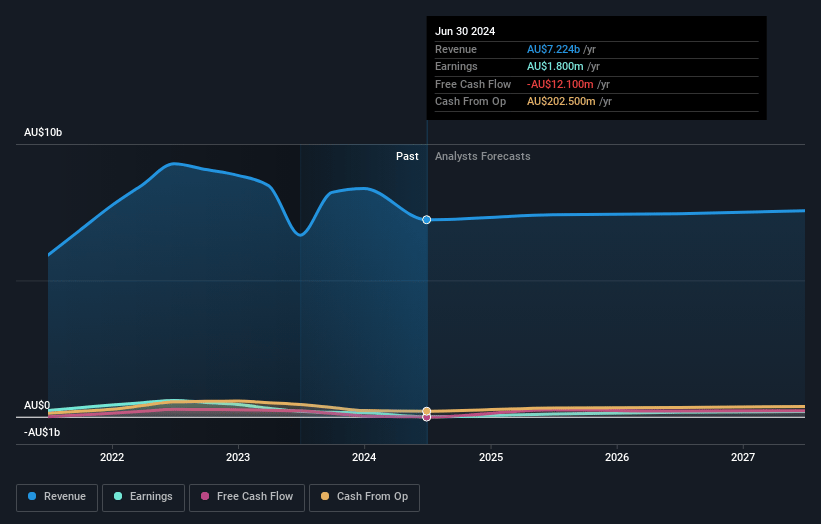 Sims Earnings and Revenue Growth