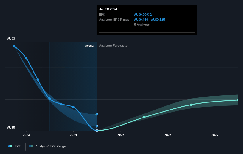 Sims Future Earnings Per Share Growth