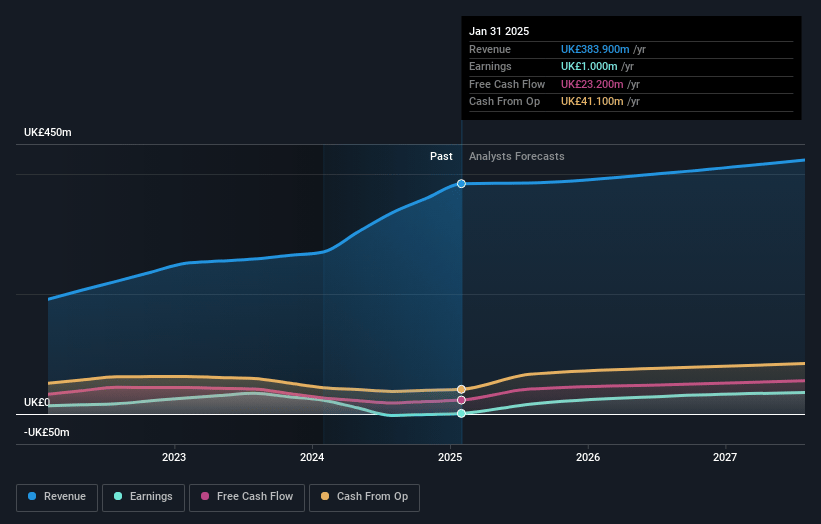 YouGov Earnings and Revenue Growth