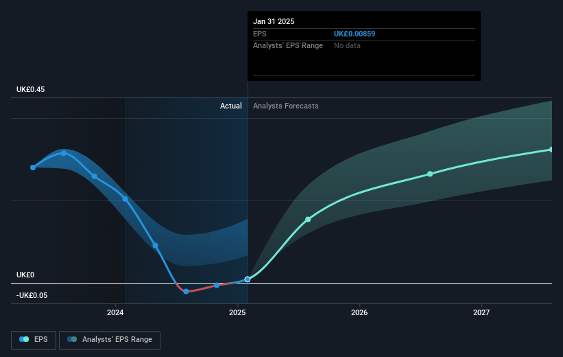 YouGov Future Earnings Per Share Growth