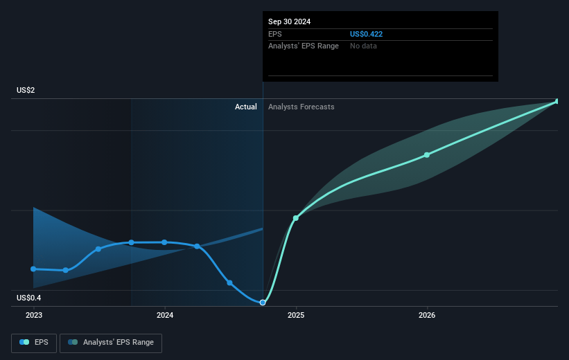 Patria Investments Future Earnings Per Share Growth