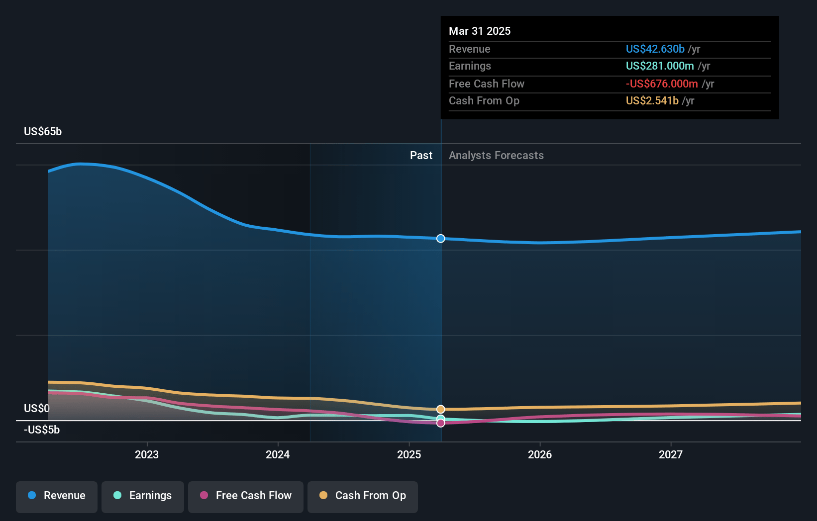 Dow Earnings and Revenue Growth