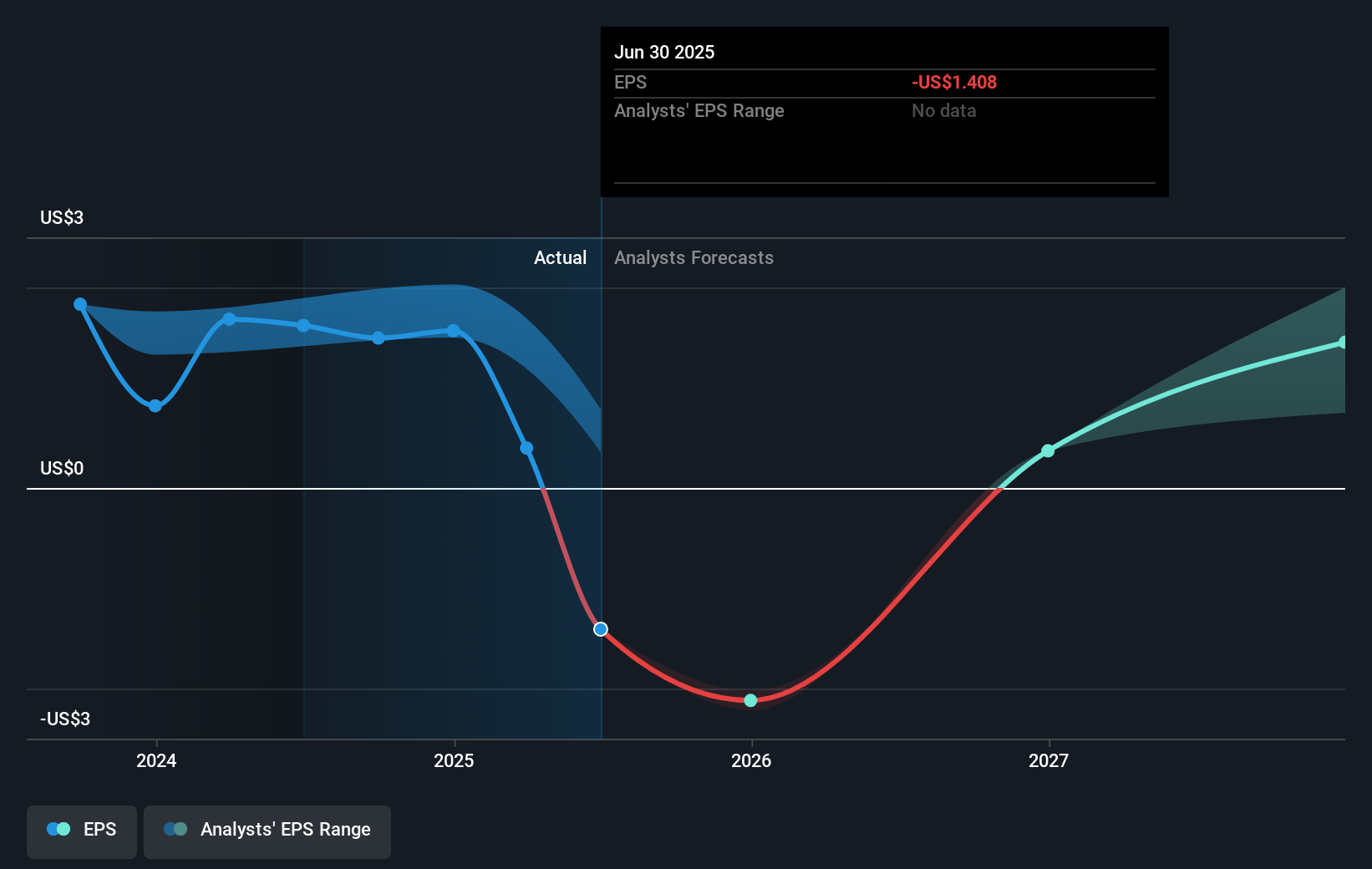 Dow Future Earnings Per Share Growth