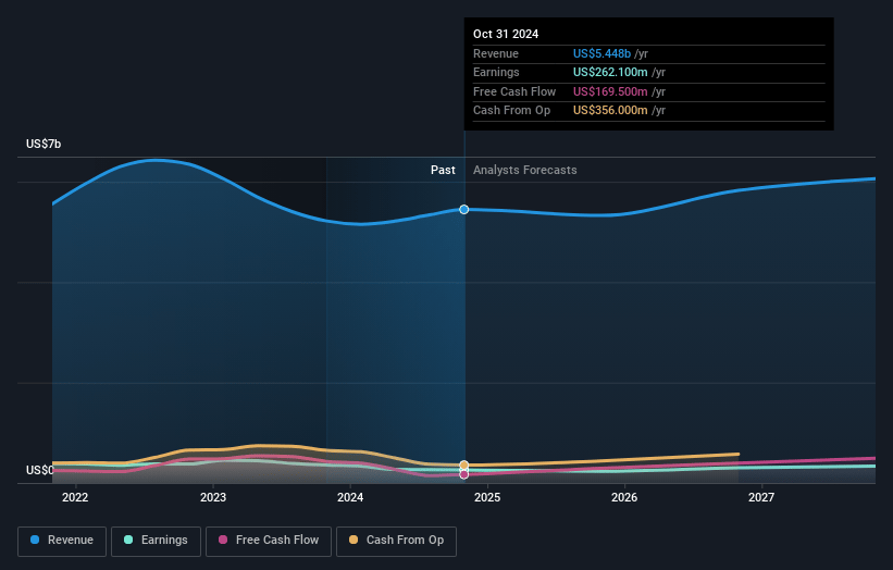 Greif Earnings and Revenue Growth