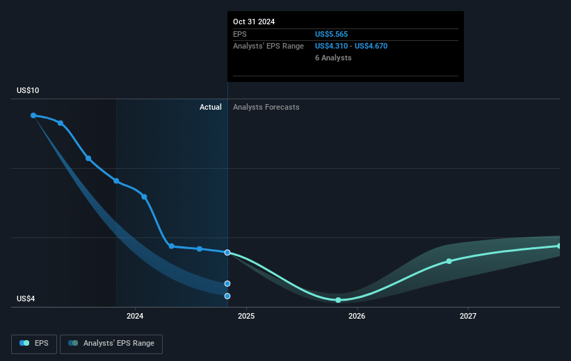 Greif Future Earnings Per Share Growth