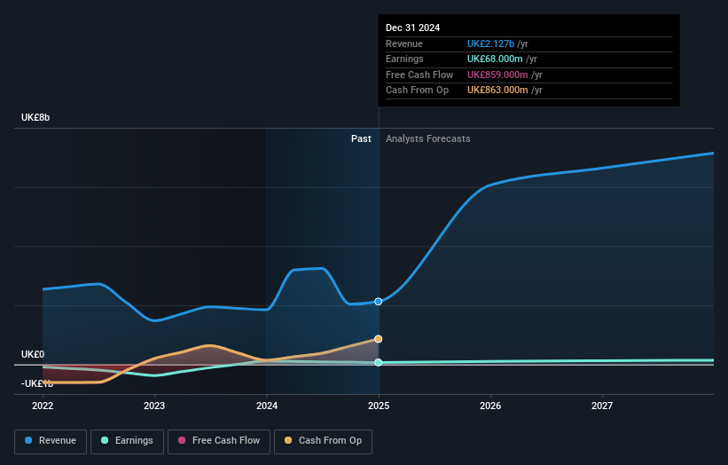 Just Group Earnings and Revenue Growth