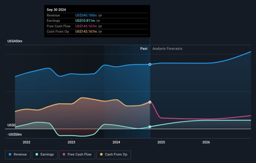 Acadia Realty Trust Earnings and Revenue Growth