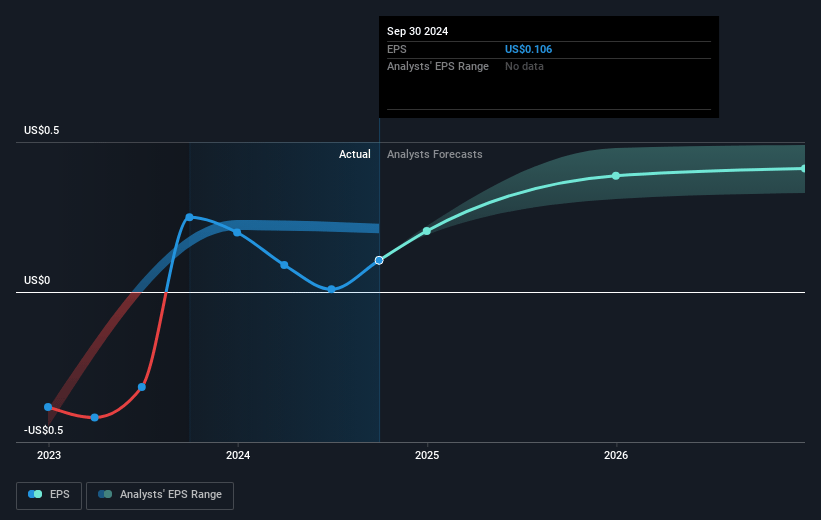 Acadia Realty Trust Future Earnings Per Share Growth