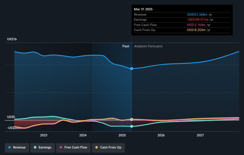 Southland Holdings Earnings and Revenue Growth