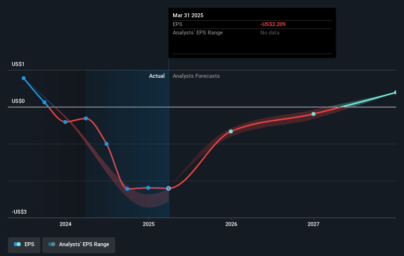 Southland Holdings Future Earnings Per Share Growth