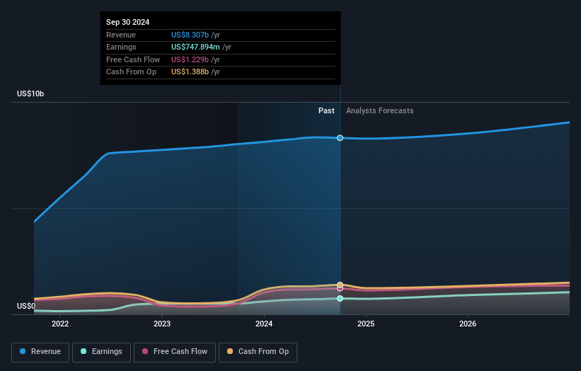 ICON Earnings and Revenue Growth