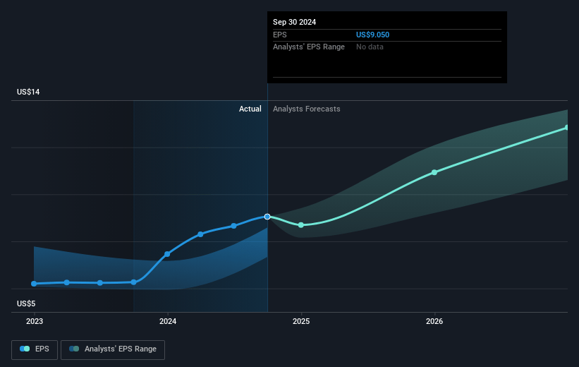 ICON Future Earnings Per Share Growth