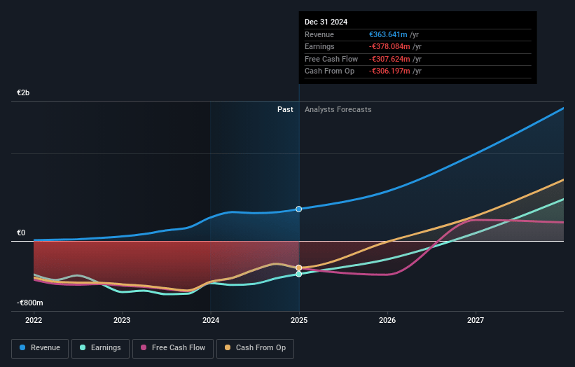 Ascendis Pharma Earnings and Revenue Growth