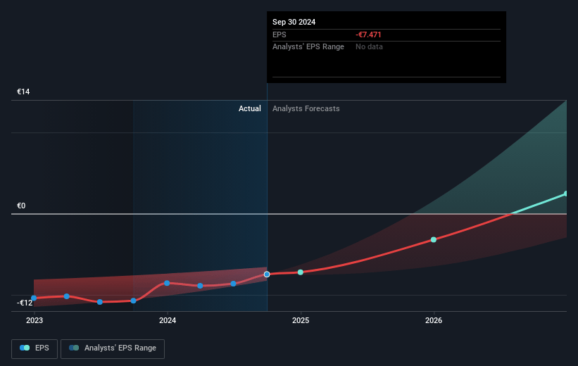 Ascendis Pharma Future Earnings Per Share Growth