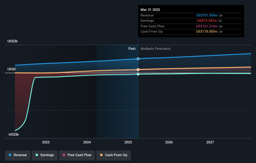 Freshworks Earnings and Revenue Growth