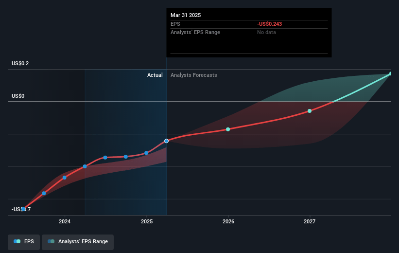 Freshworks Future Earnings Per Share Growth