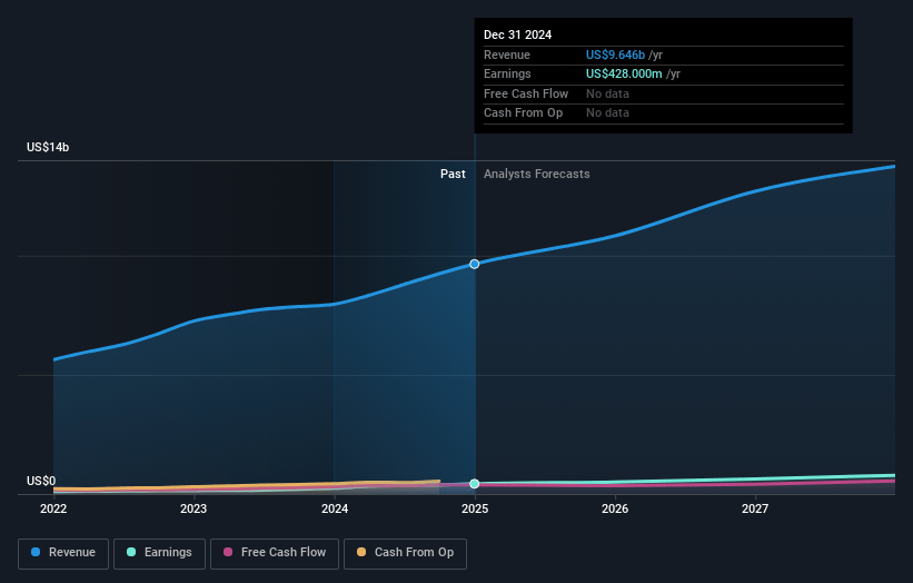 Celestica Earnings and Revenue Growth